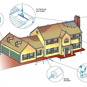 Full lightning protection systems are installed to divert high levels of electrical current from lightning strikes safely to the ground. Their purpose is to take the current to earth and to ensure the continued functioning of equipment, the protection of the structure and the safety of people on the site